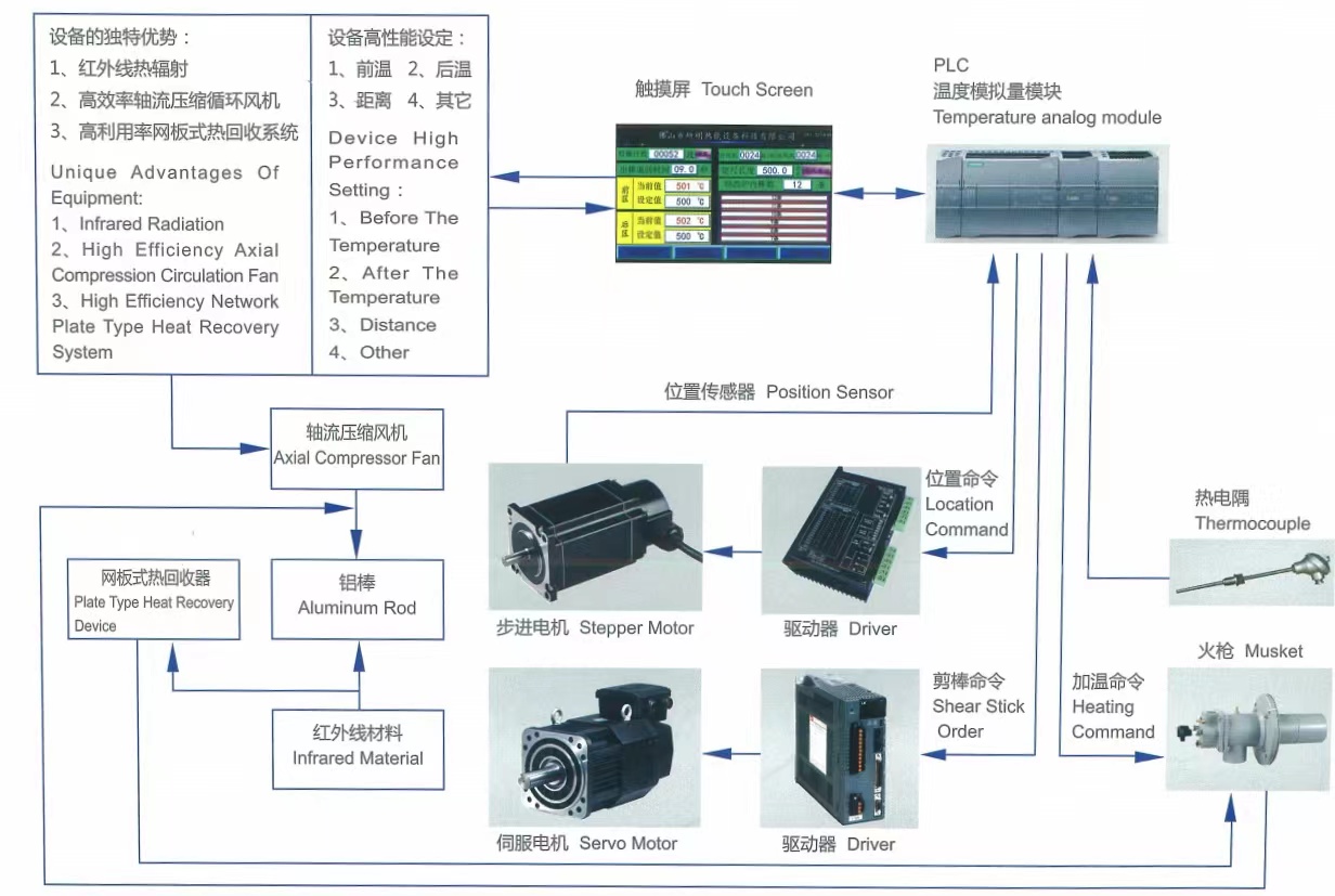 长棒热剪炉系统控制原理图